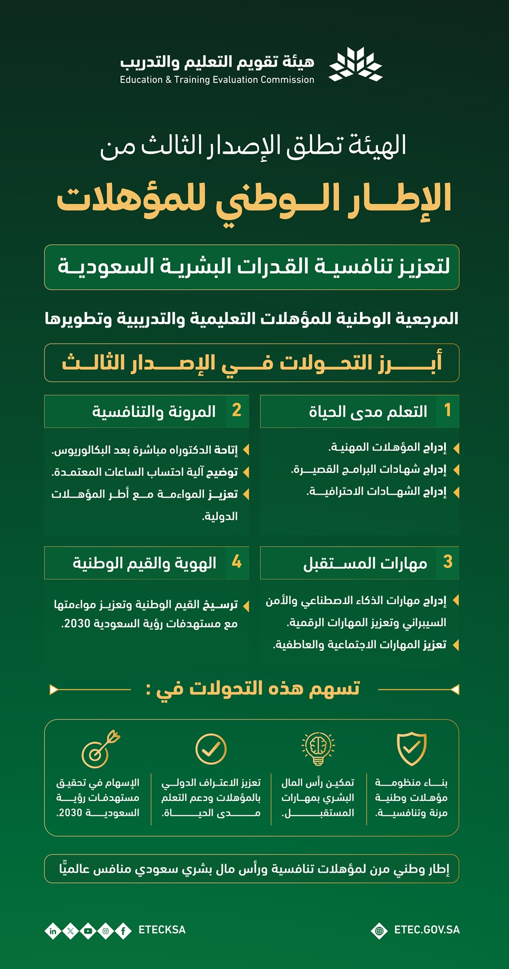 الهيئة تطلق الإصدار الثالث من الإطار الوطني للمؤهلات