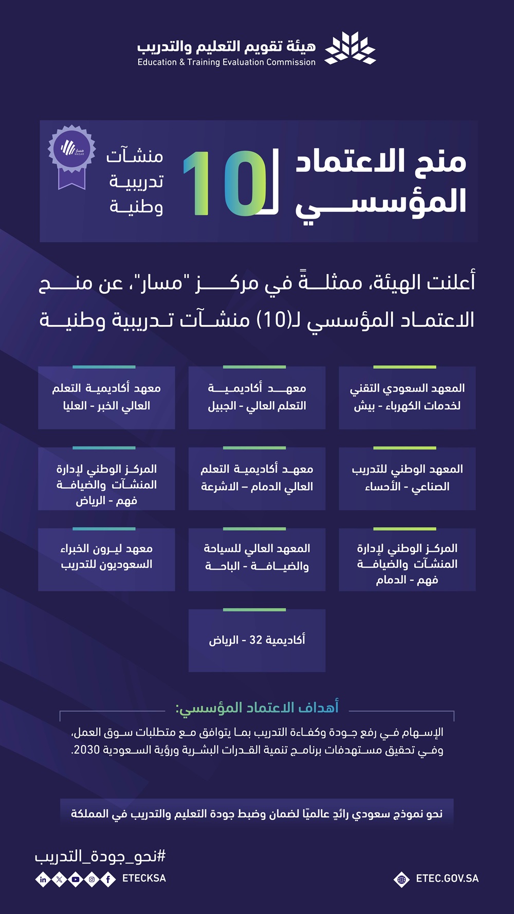 الهيئة تمنح الاعتماد المؤسسي الكامل لعدد من المنشآت التدريبية الوطنية